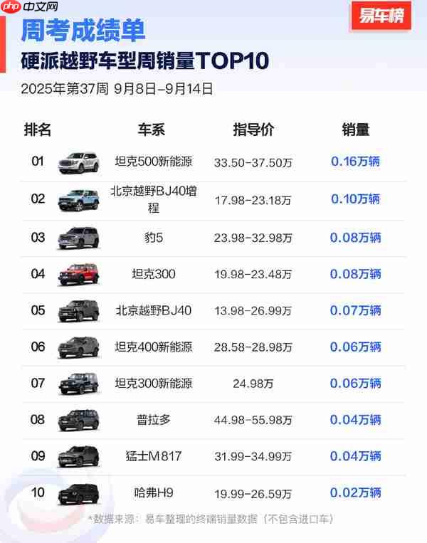 第37周硬派越野车型周销量TOP10：坦克500再次登顶