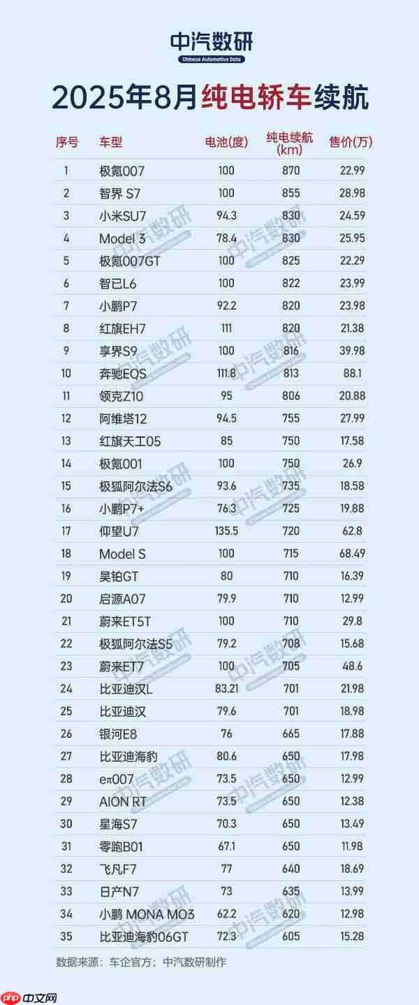 纯电轿车最新续航排名公布:智界S7、小米SU7进前三