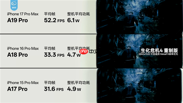 苹果牙膏挤爆！A19 Pro三款3A游戏实测：帧率提升超60%