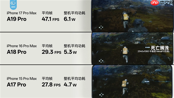 苹果牙膏挤爆！A19 Pro三款3A游戏实测：帧率提升超60%