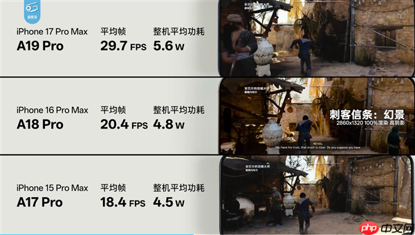 苹果牙膏挤爆！A19 Pro三款3A游戏实测：帧率提升超60%