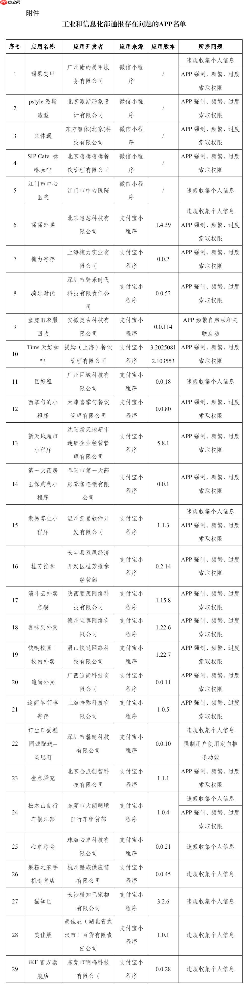 工信部通报 29 款存在侵害用户权益行为的 App