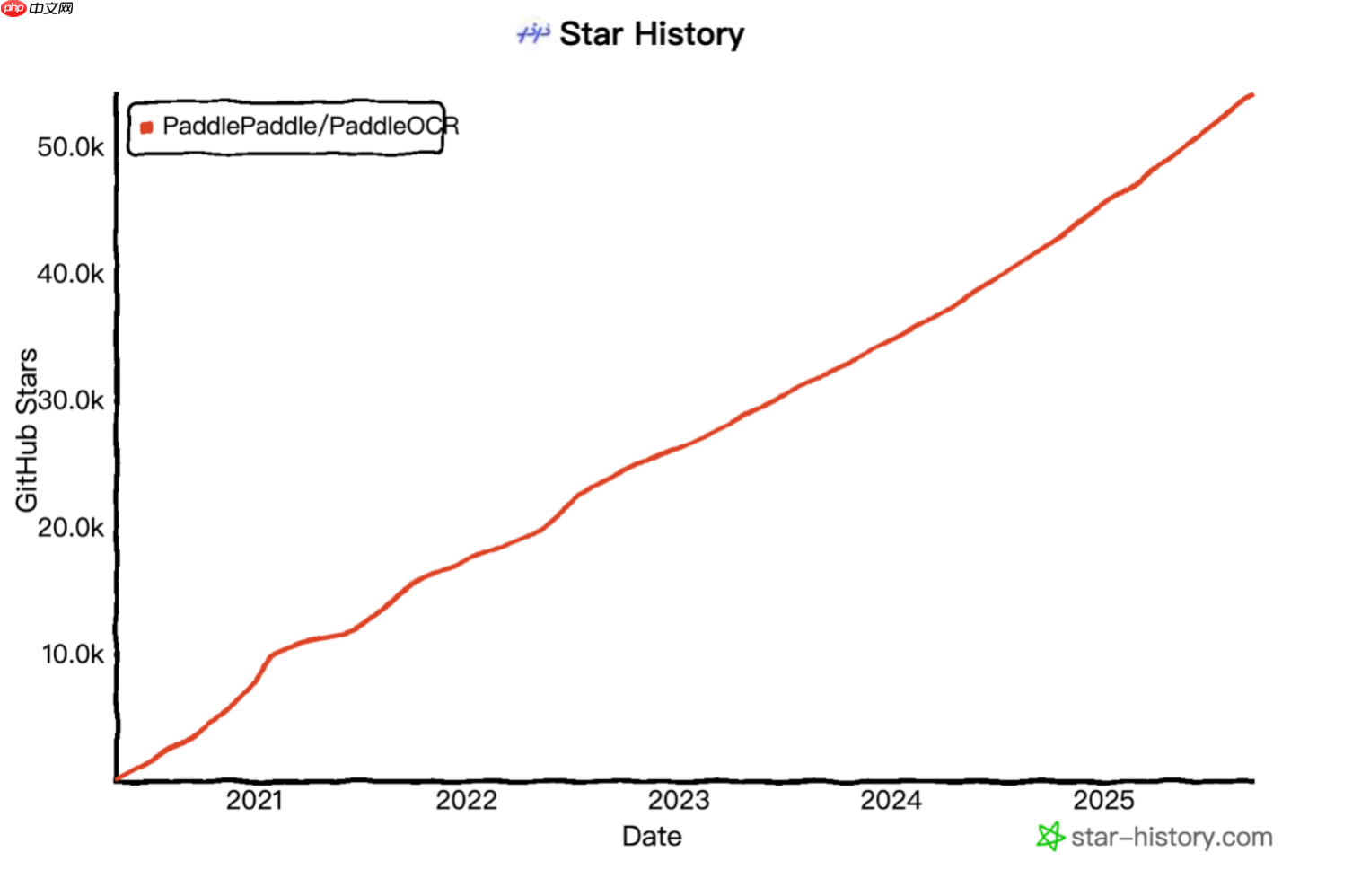 百度 PaddleOCR 累计下载量突破 900 万,被超 5.9k 开源项目使用