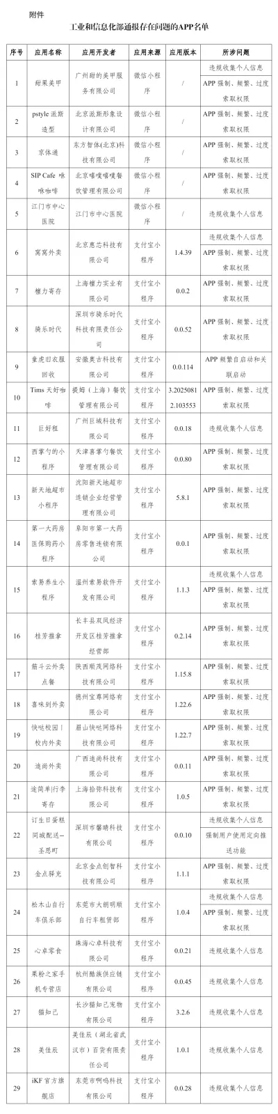 工信部通报：29 款 APP 存在侵害用户权益行为