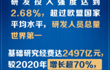 2024 年全社会研发投入超 3.6 万亿元，较 2020 年增长 48%