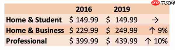 微软悄然行动:Office 2019涨价