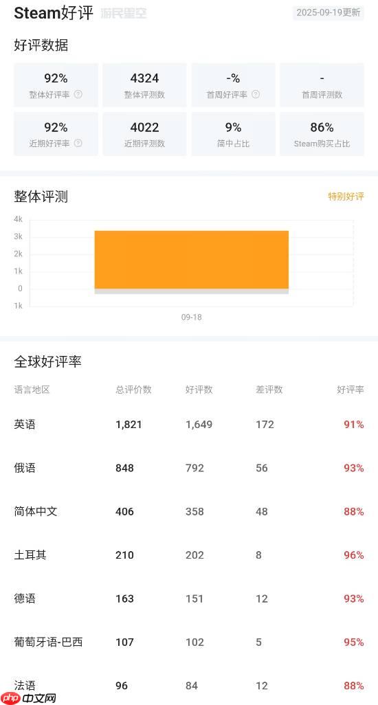 《消逝的光芒:困兽》Steam特别好评!实在太好玩 战斗爽爆!