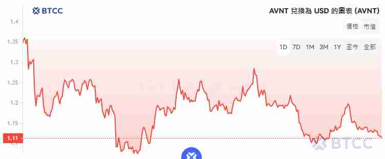 Avantis(AVNT)币是什么?AVNT币怎么买?AVNT币未来潜力如何?
