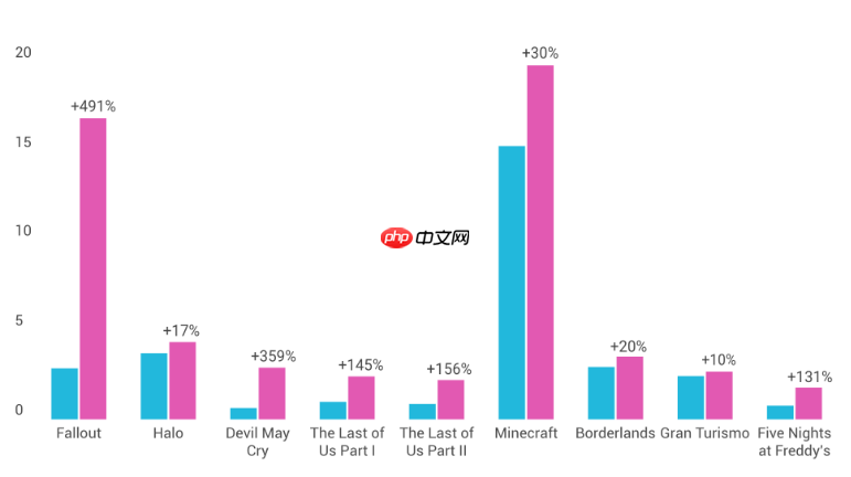 热度暴涨!报告称游改剧集平均带动玩家增长203%!