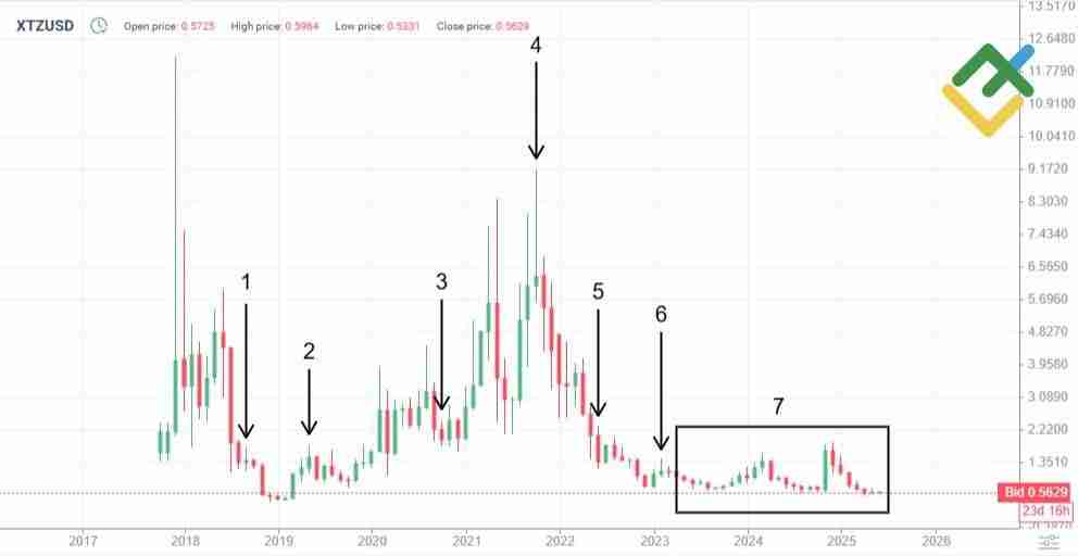 兔子币 (XTZ) 币是什么?XTZ价格预测2025年、2026年、2027–2030年