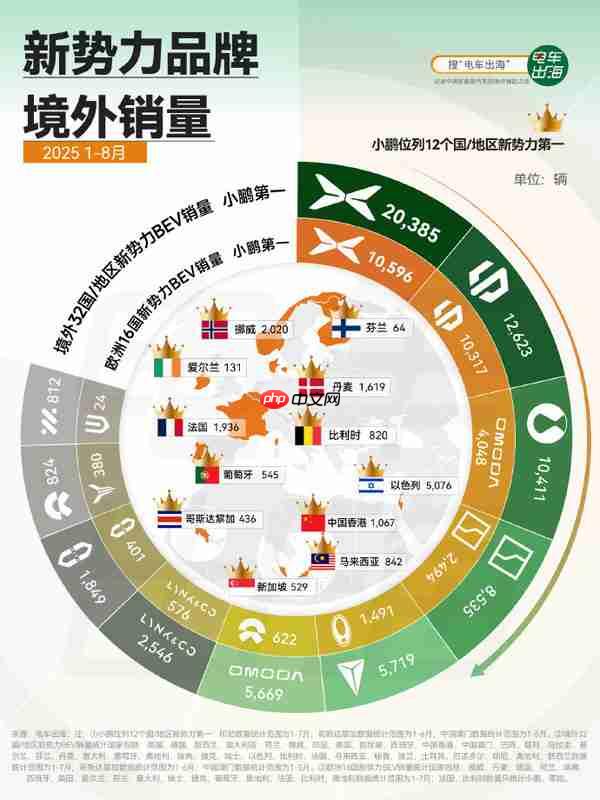 1-8月小鹏汽车海外共交付24702辆 同比增长超过137%