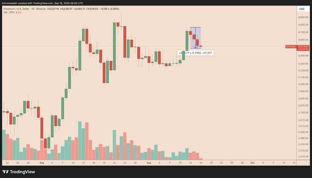 一文搞清楚美联储降息后以太坊(ETH)价格能涨多高?ETH回调是买入机会吗?