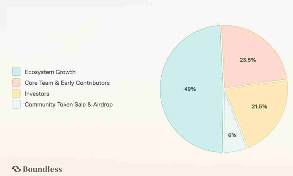 什么是Boundless(ZKC)币?它是如何运作的?为何重要?一文详解