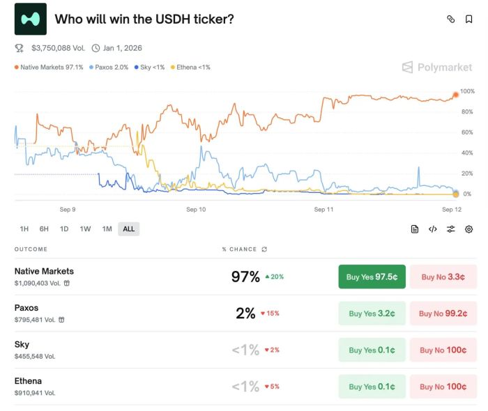 Hyperliquid竞标大战结束，新团队Native Markets为何拿下USDH？