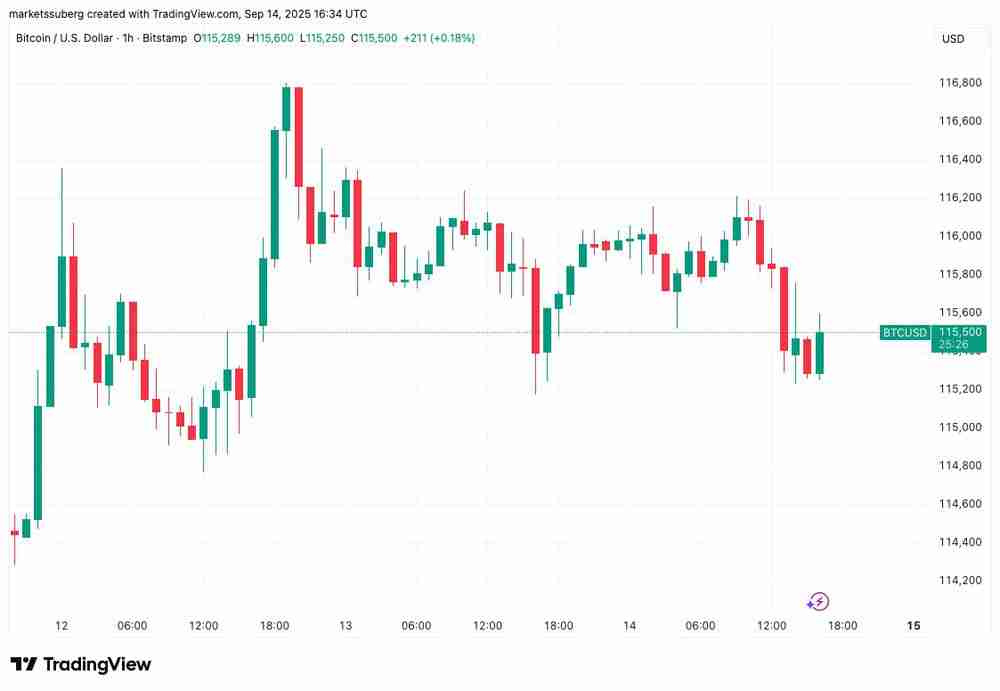 比特币交易员分析:“该关注 11.5 万美元的 BTC 价格了”