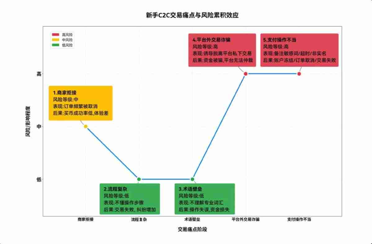 okx c2c上线新手友好商家机制!新用户如何找到并进行交易?