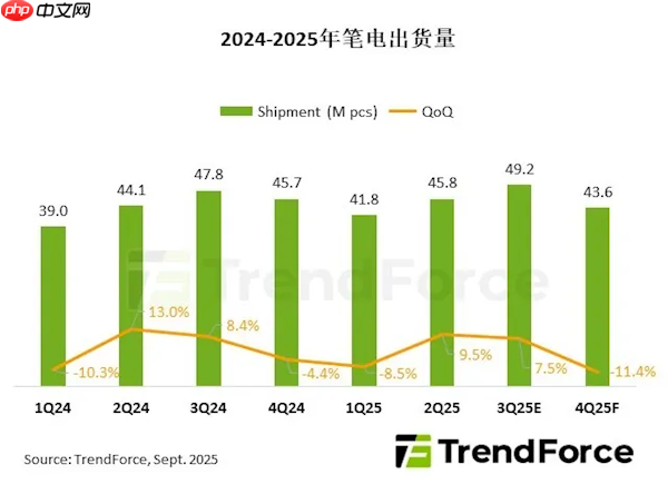 突破1.8亿台！2025笔记本电脑出货回暖背后 东南亚制造正在崛起