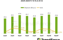 突破1.8亿台！2025笔记本电脑出货回暖背后 东南亚制造正在崛起