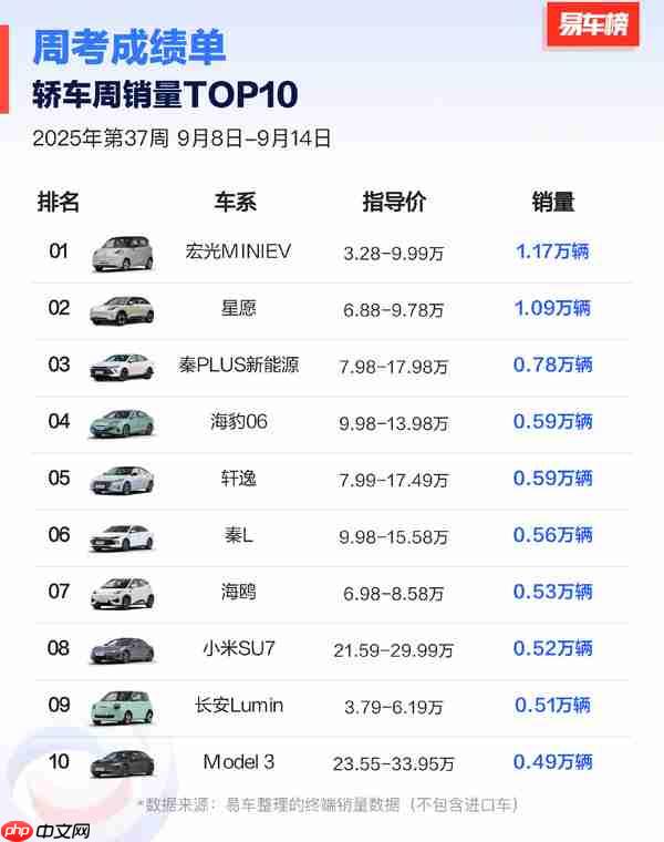 2025第37周中国SUV销量排名：问界M8险胜小米YU7