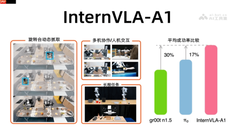 InternVLA-A1— 上海AI实验室开源的具身操作大模型