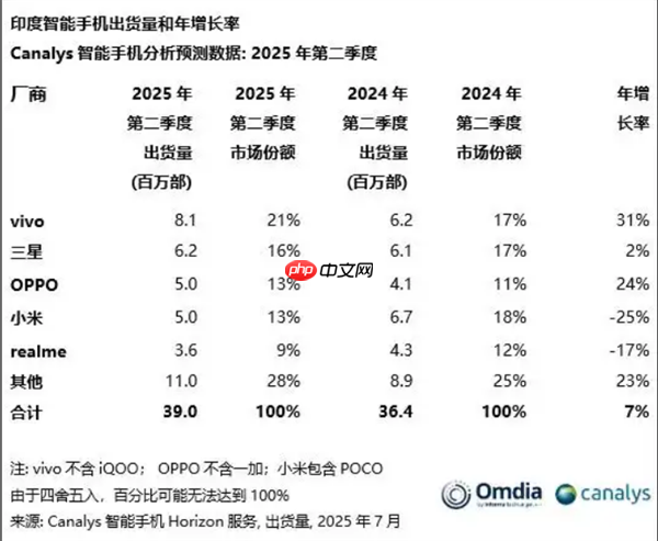 印度人插队抢购iPhone17大打出手 几名顾客互扇耳光拳脚相向 保安与斗殴者拉扯