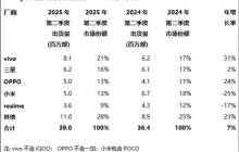 印度人插隊搶購iPhone17大打出手 幾名顧客互扇耳光拳腳相向 保安與斗毆者拉扯