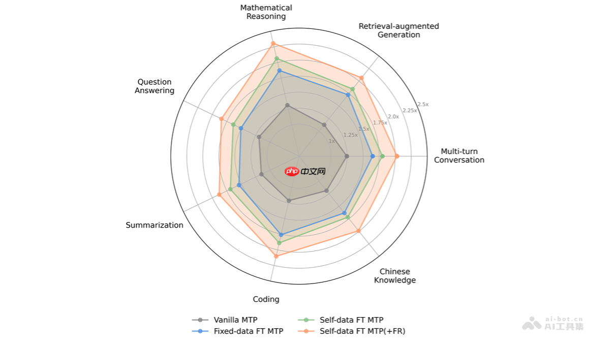 FastMTP— 腾讯开源的大语言模型推理加速技术