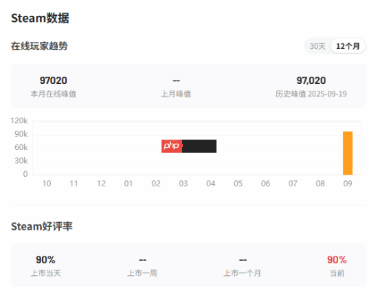 《消逝的光芒:困兽》在线峰值近10万!Steam特别好评