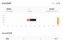 《消逝的光芒：困兽》在线峰值近10万！Steam特别好评