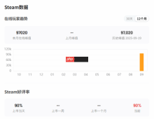 《消逝的光芒：困兽》在线峰值近10万！Steam特别好评