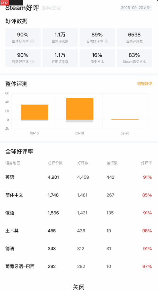《消逝的光芒:困兽》Steam"特别好评"官方送谢礼!承诺正全力修BUG