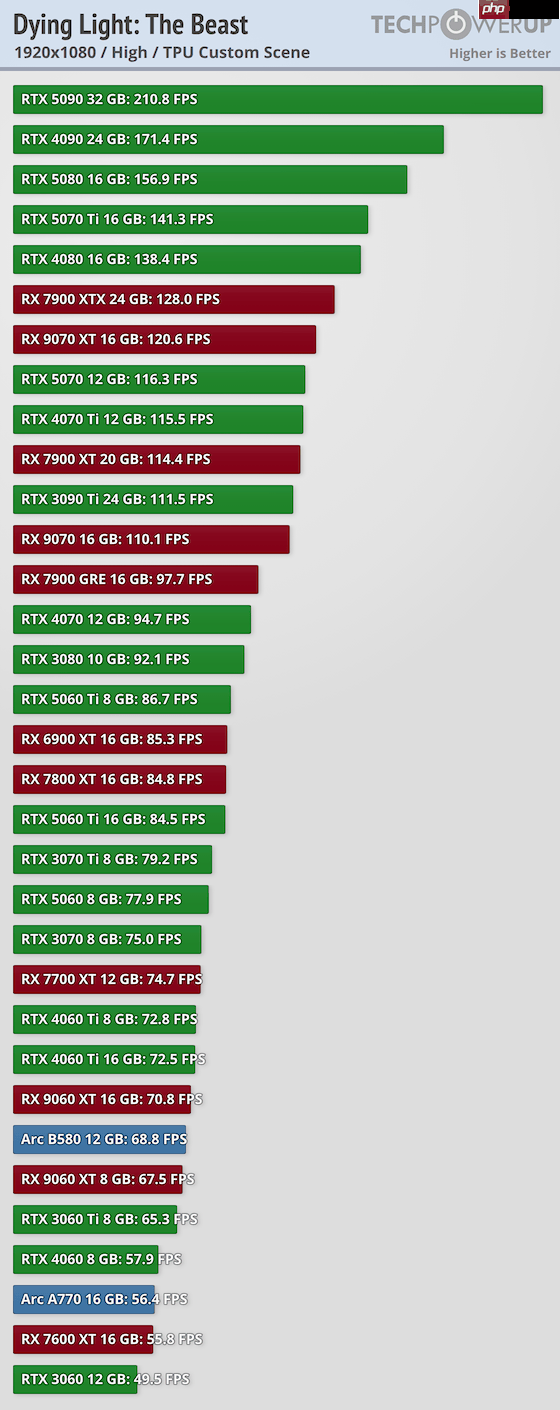 《消逝的光芒:困兽》30款显卡跑分 优化整体不错