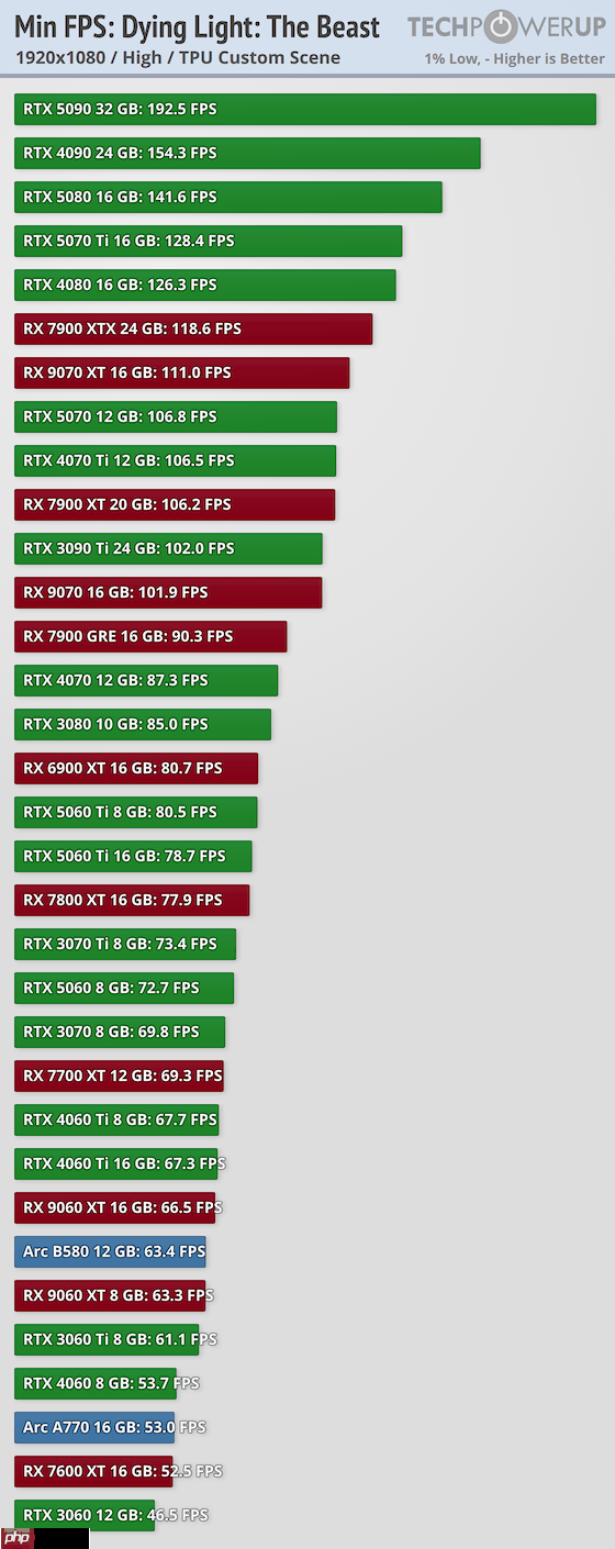 《消逝的光芒:困兽》30款显卡跑分 优化整体不错