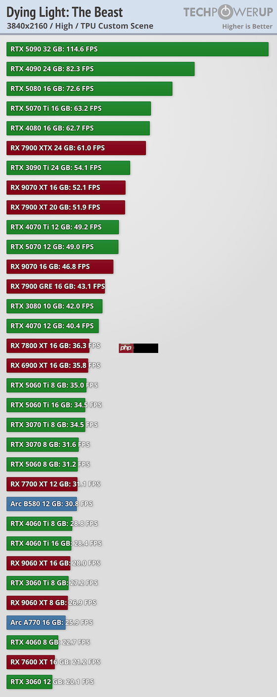 《消逝的光芒:困兽》30款显卡跑分 优化整体不错