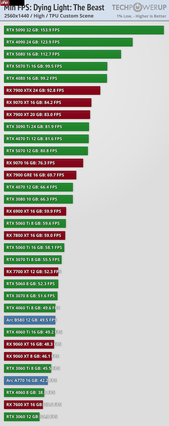 《消逝的光芒:困兽》30款显卡跑分 优化整体不错