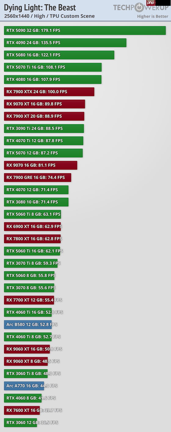 《消逝的光芒:困兽》30款显卡跑分 优化整体不错