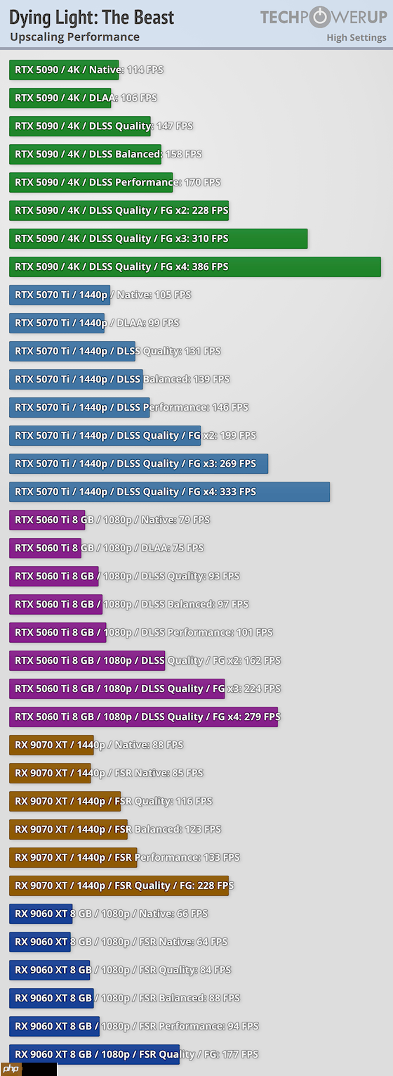 《消逝的光芒:困兽》30款显卡跑分 优化整体不错