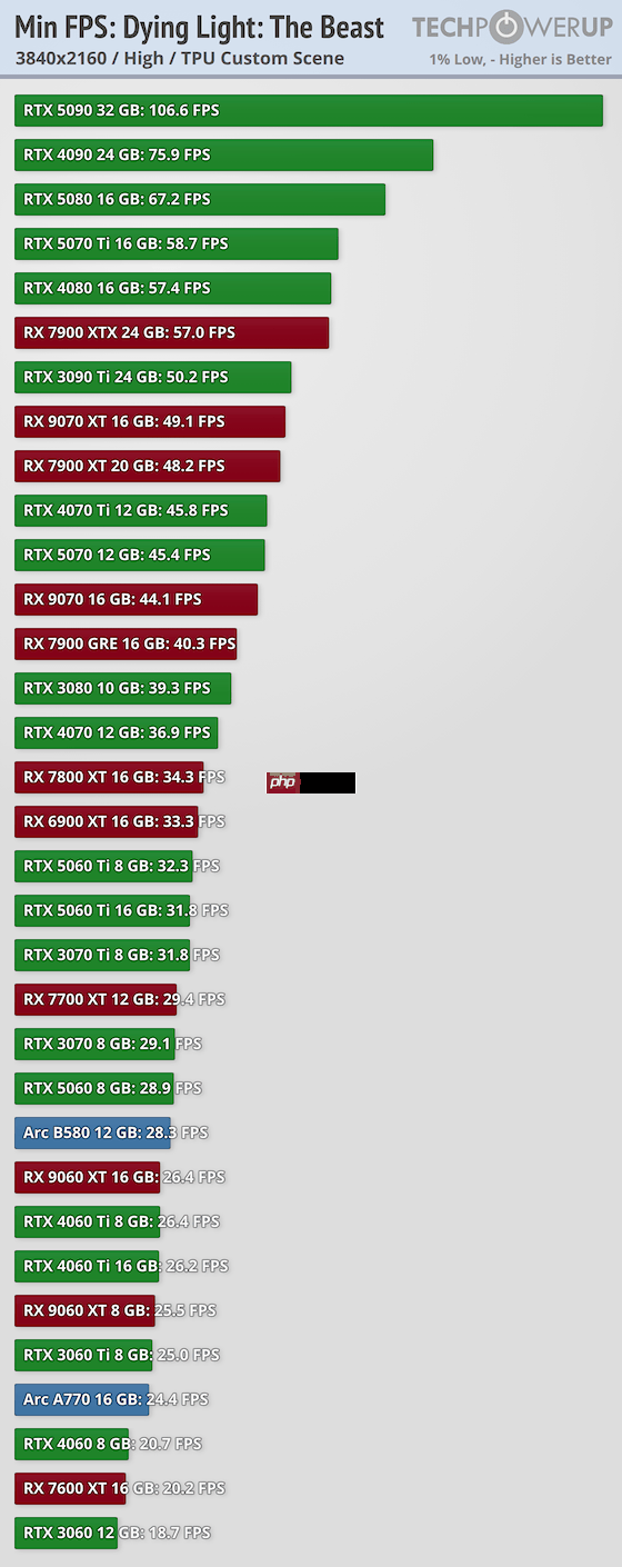 《消逝的光芒:困兽》30款显卡跑分 优化整体不错