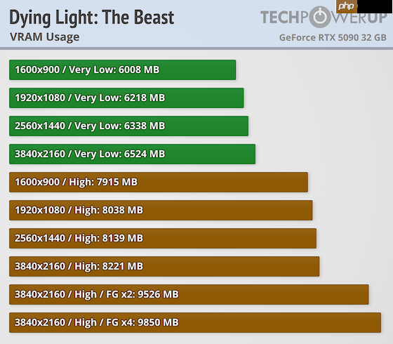 《消逝的光芒:困兽》30款显卡跑分 优化整体不错
