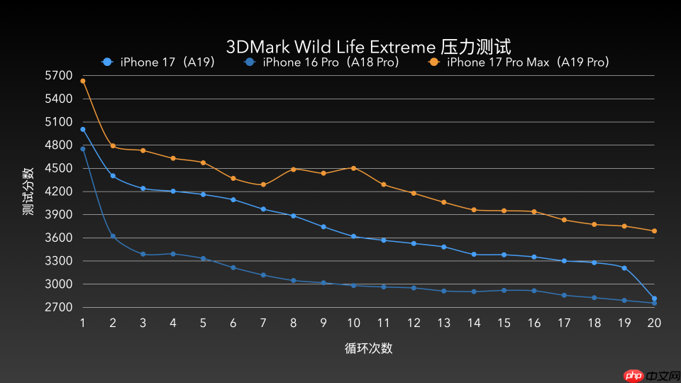 iPhone 17全网最强评测：性能与散热均惊艳，这点不如Pro