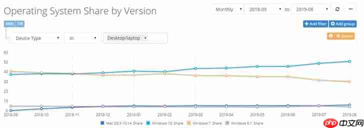 最新数据显示：Win10市场份额超50%