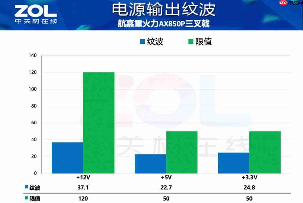  航嘉重火力 AX850P 三叉戟电源评测 高能效 + 高性价比 
