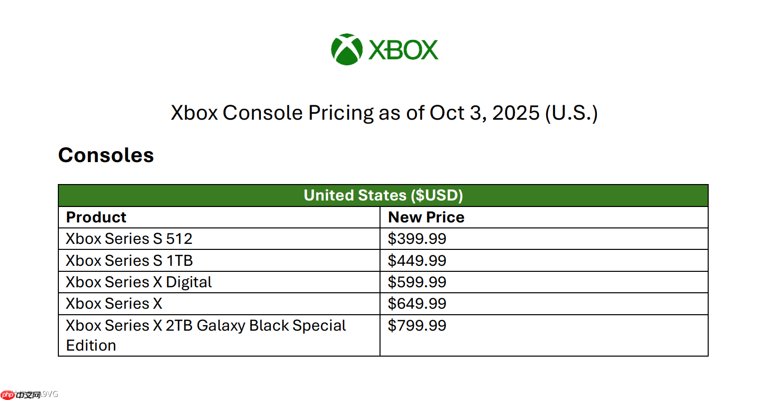 Xbox Series X/S主机将在美国再度涨价
