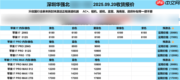 华强北商家：iPhone 17系列多款机型破发