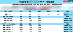 华强北商家：iPhone 17系列多款机型破发