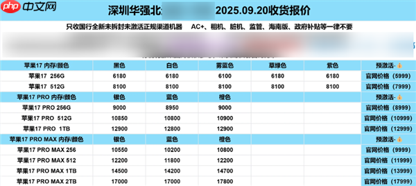 华强北商家：iPhone 17系列多款机型破发