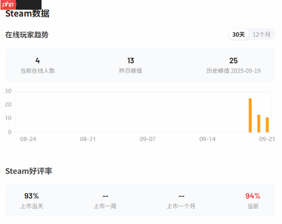 晨报|《黑神话：悟空》线下店杨戬超逼真雕像展示 《赛博朋克2077》Steam史低促销