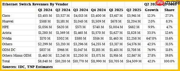 N卡网速真的快 NVIDIA网络芯片爆发式增长：已超越华为