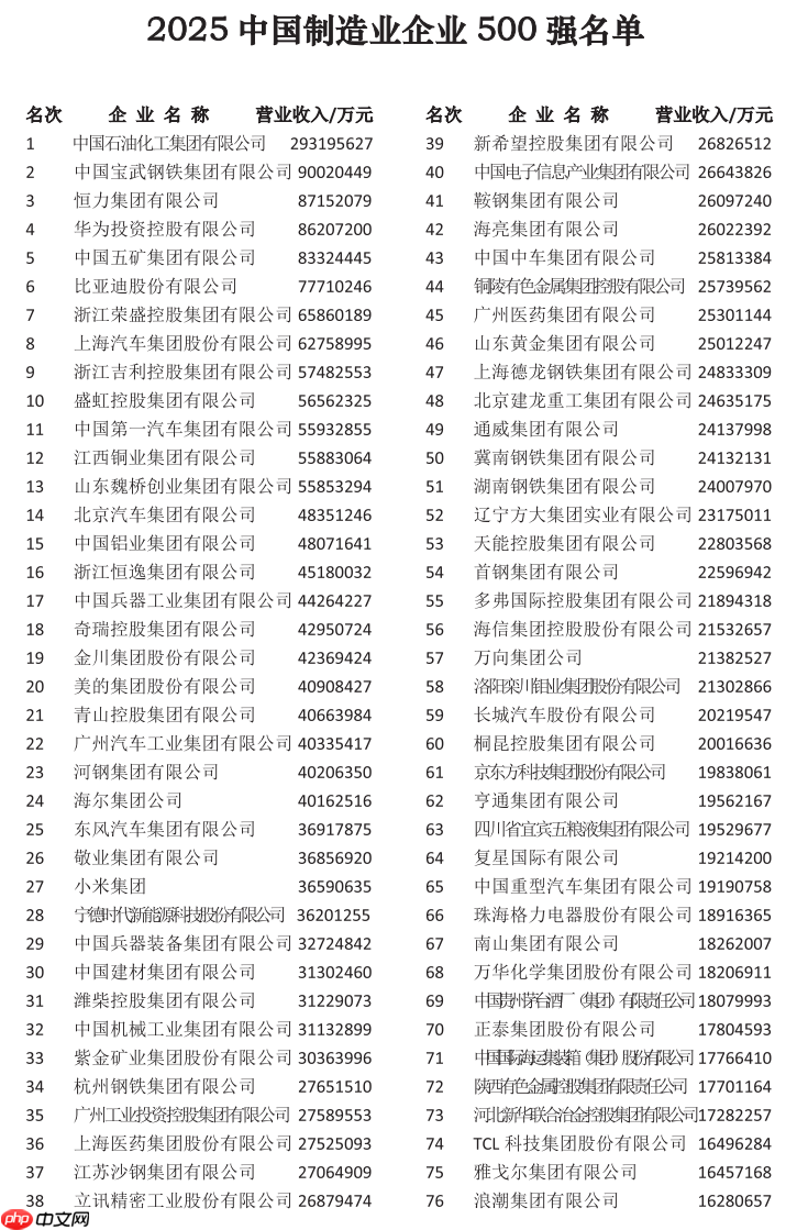 2025 中国制造业企业 500 强公布:中石化第一,华为、比亚迪前十