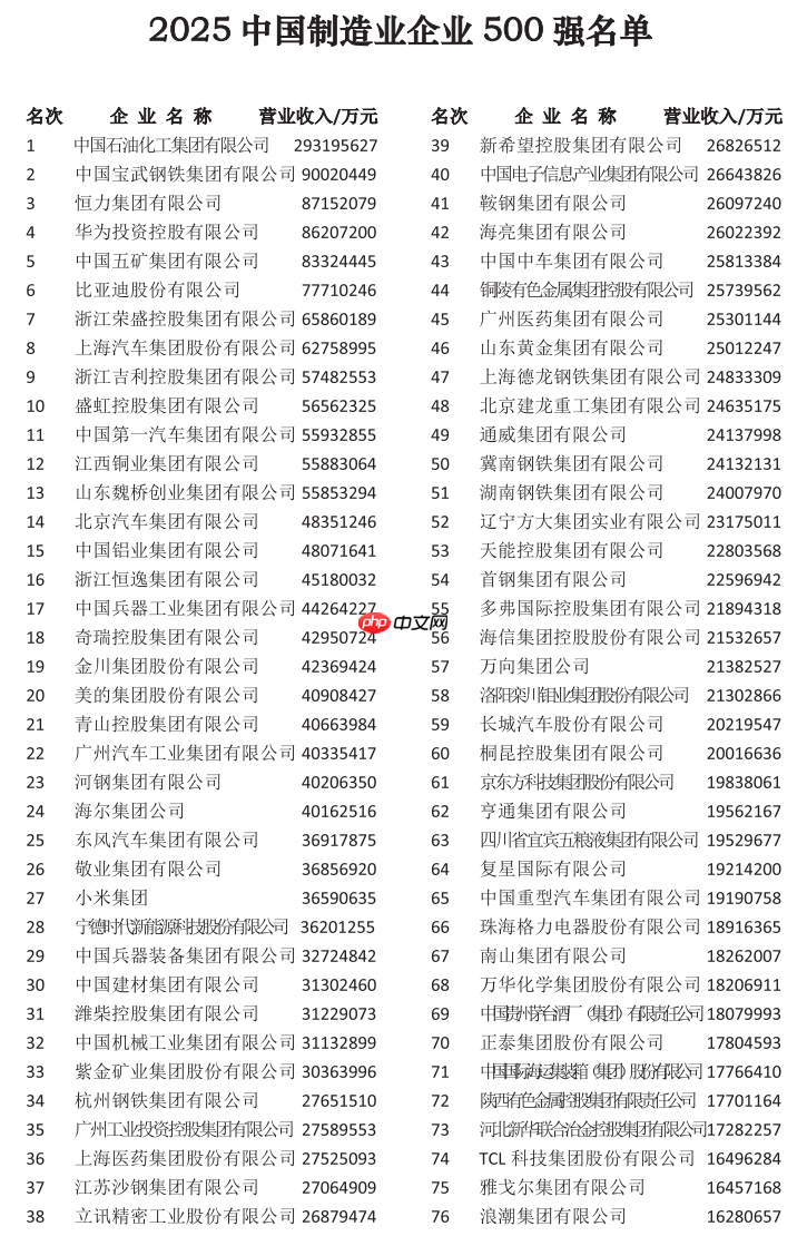 2025 中国制造业企业 500 强公布:中石化第一,华为、比亚迪前十